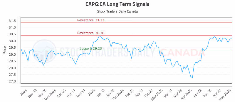 Stock Chart for CAPG:CA