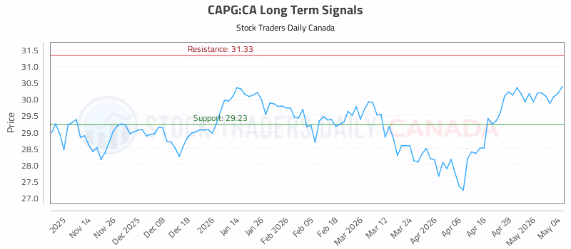 Stock Chart for CAPG:CA