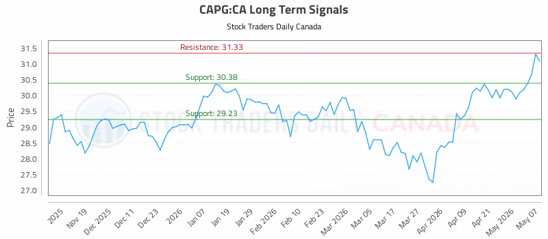Stock Chart for CAPG:CA