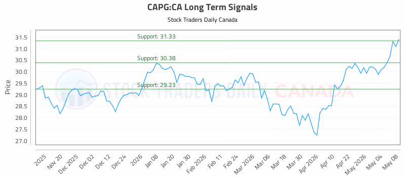 Stock Chart for CAPG:CA
