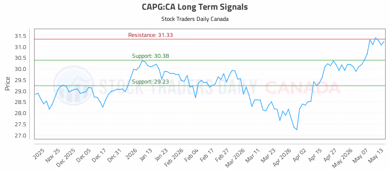 Stock Chart for CAPG:CA