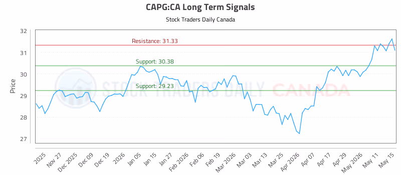 Stock Chart for CAPG:CA