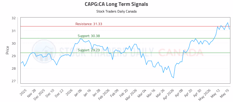 Stock Chart for CAPG:CA