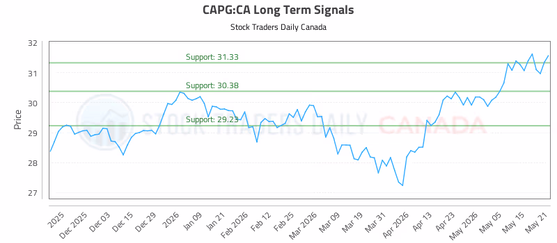 Stock Chart for CAPG:CA