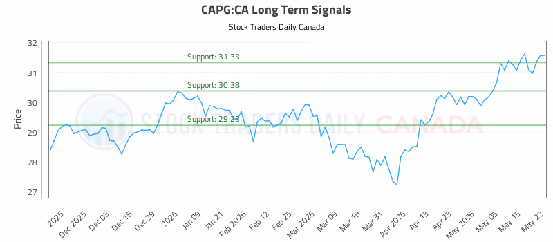 Stock Chart for CAPG:CA