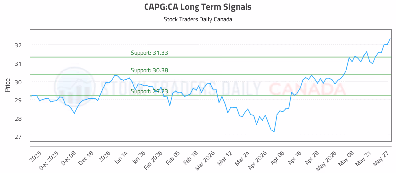 Stock Chart for CAPG:CA