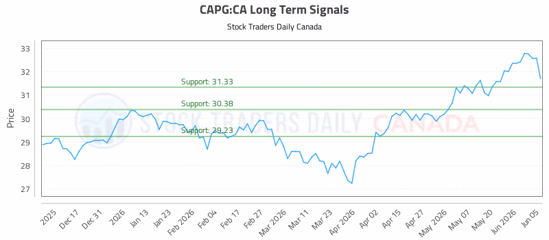 Stock Chart for CAPG:CA