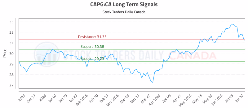 Stock Chart for CAPG:CA