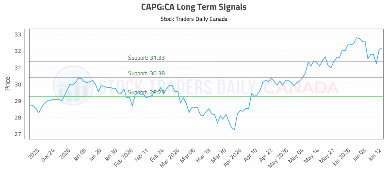 Stock Chart for CAPG:CA