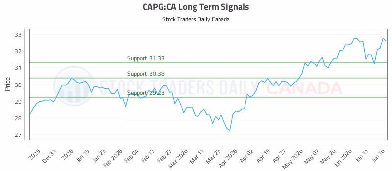 Stock Chart for CAPG:CA