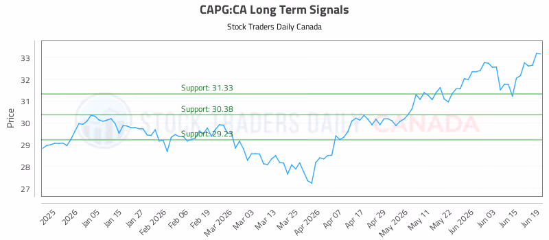 Stock Chart for CAPG:CA