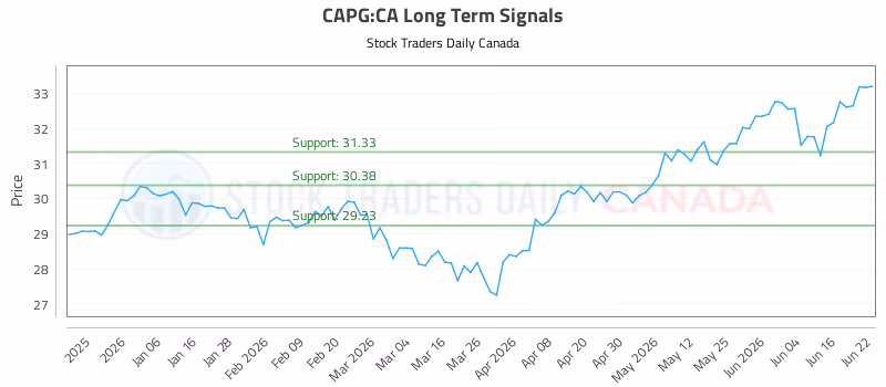 Stock Chart for CAPG:CA