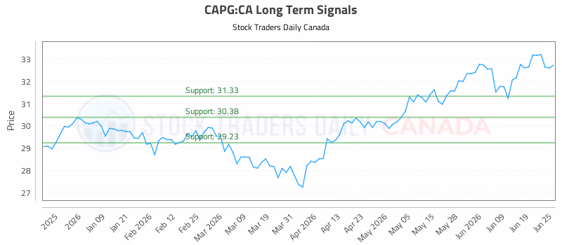 Stock Chart for CAPG:CA