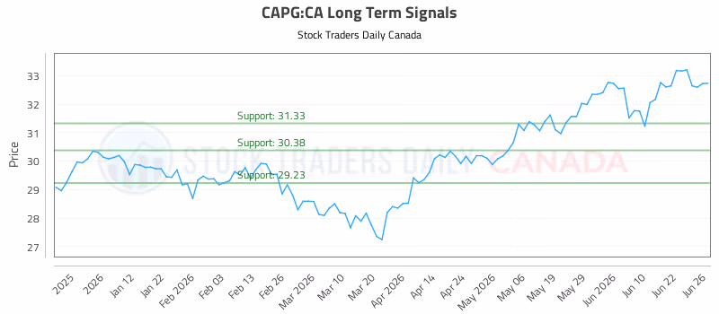 Stock Chart for CAPG:CA