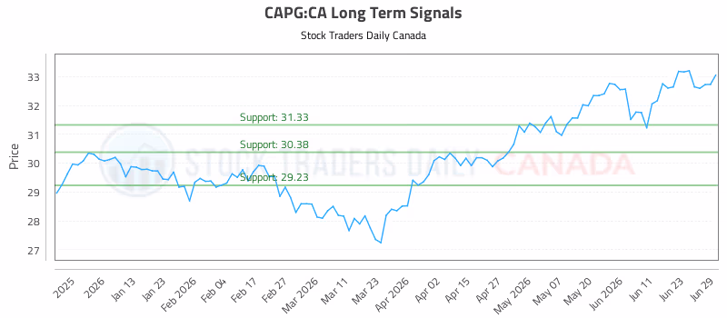 Stock Chart for CAPG:CA