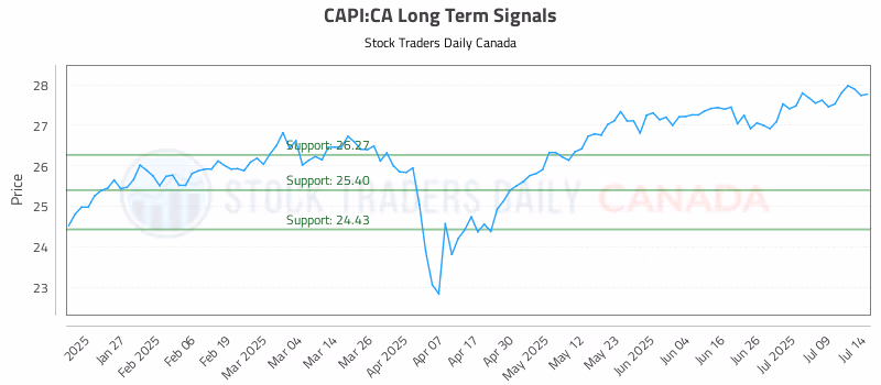 Stock Chart for CAPI:CA