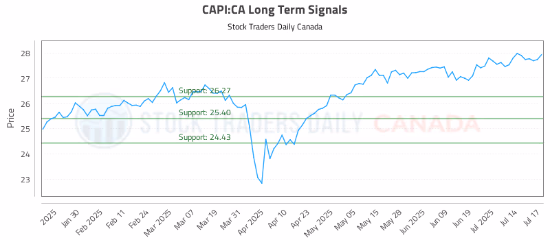 Stock Chart for CAPI:CA