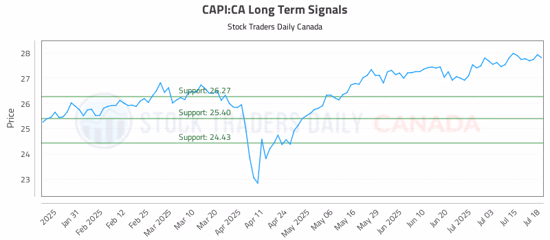 Stock Chart for CAPI:CA