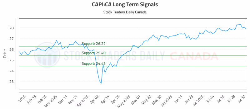 Stock Chart for CAPI:CA