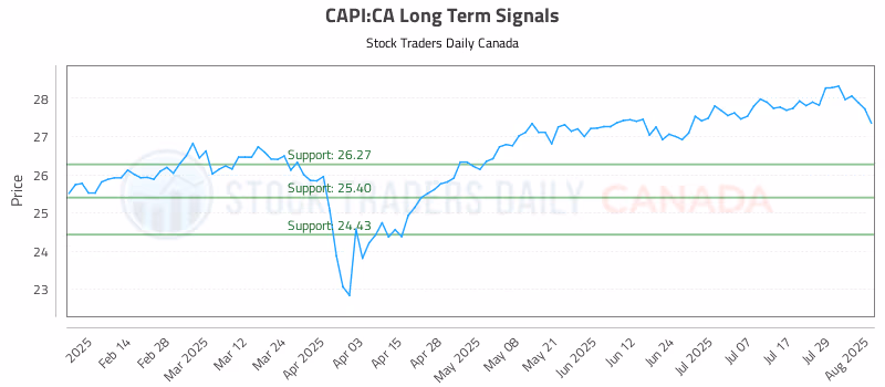 Stock Chart for CAPI:CA
