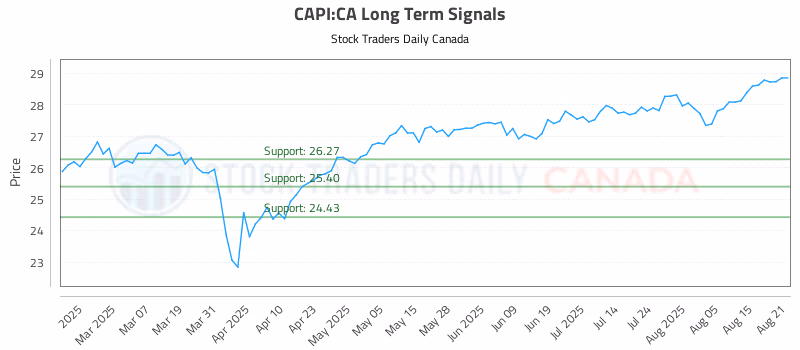 Stock Chart for CAPI:CA