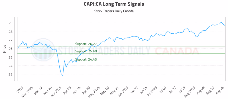 Stock Chart for CAPI:CA