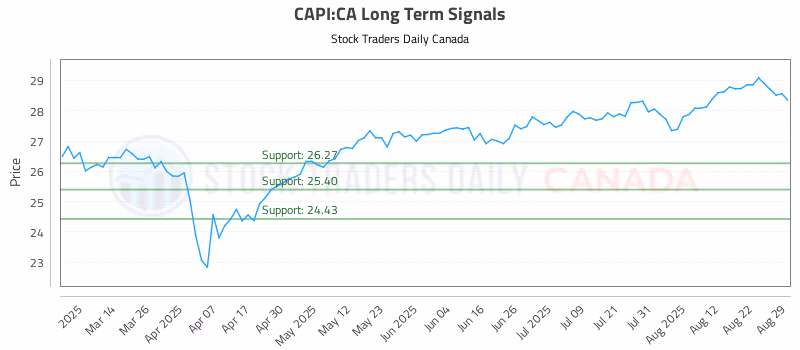 Stock Chart for CAPI:CA