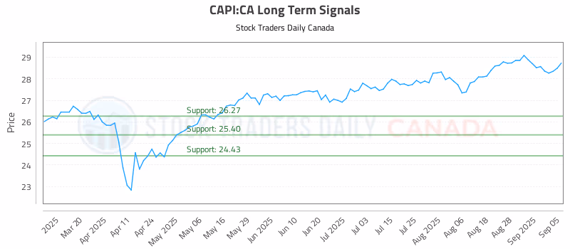 Stock Chart for CAPI:CA