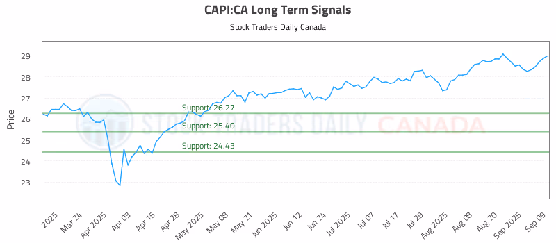 Stock Chart for CAPI:CA