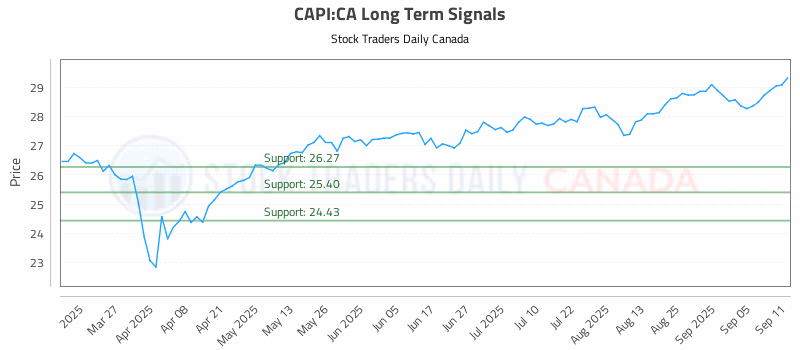 Stock Chart for CAPI:CA
