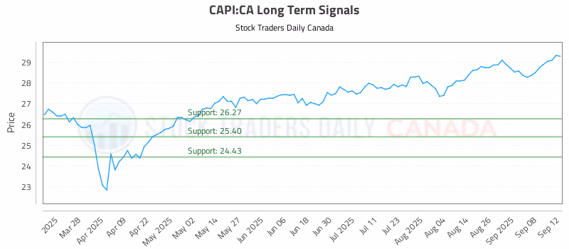 Stock Chart for CAPI:CA