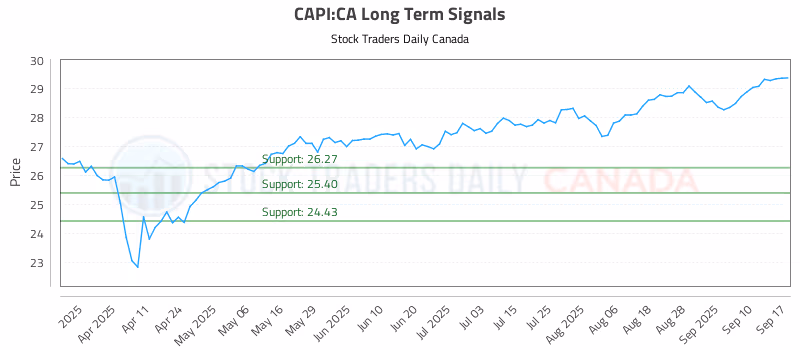 Stock Chart for CAPI:CA