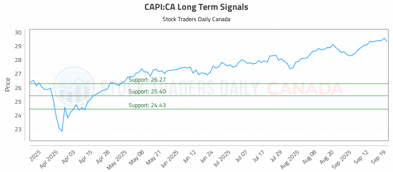 Stock Chart for CAPI:CA