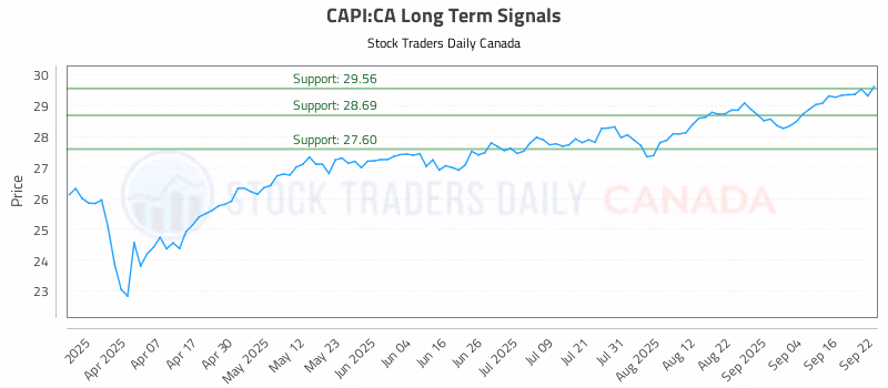Stock Chart for CAPI:CA