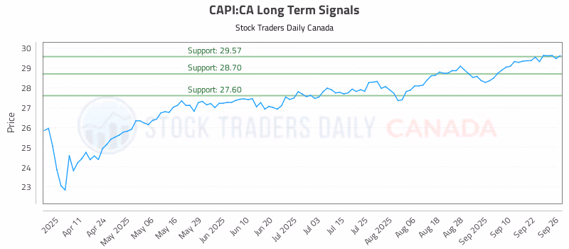 Stock Chart for CAPI:CA