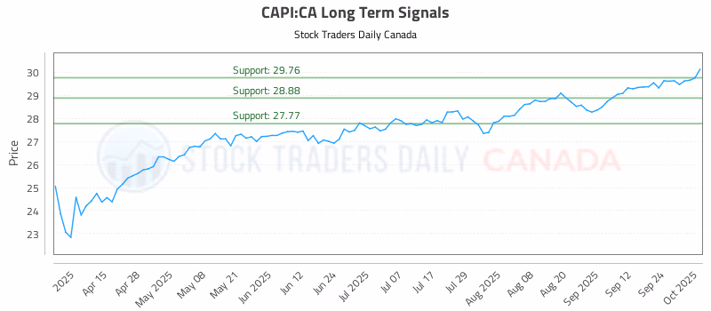 Stock Chart for CAPI:CA
