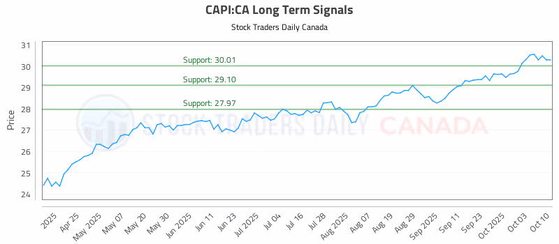 Stock Chart for CAPI:CA