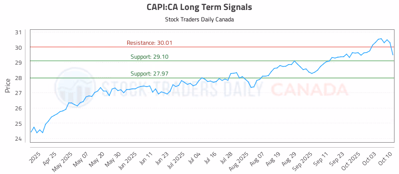 Stock Chart for CAPI:CA