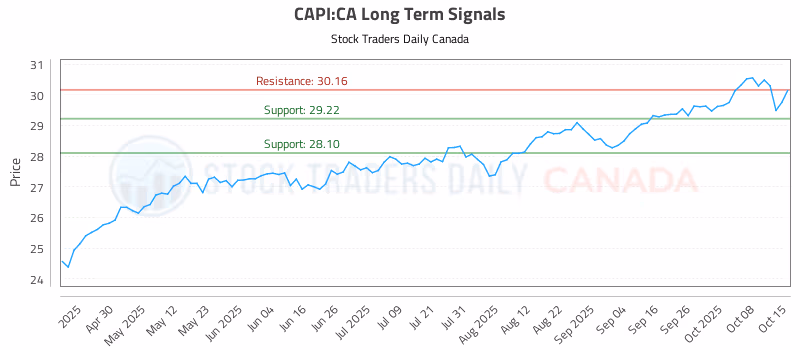 Stock Chart for CAPI:CA