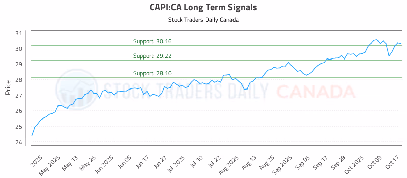 Stock Chart for CAPI:CA