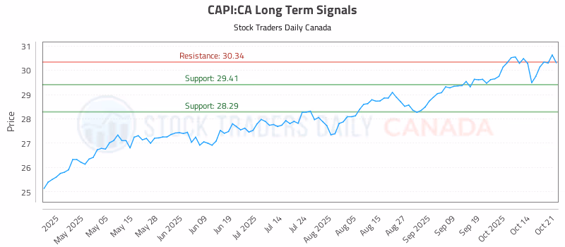 Stock Chart for CAPI:CA