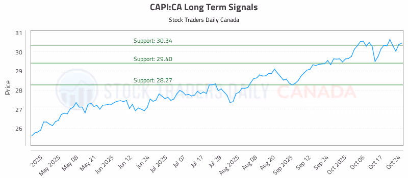 Stock Chart for CAPI:CA