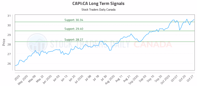 Stock Chart for CAPI:CA