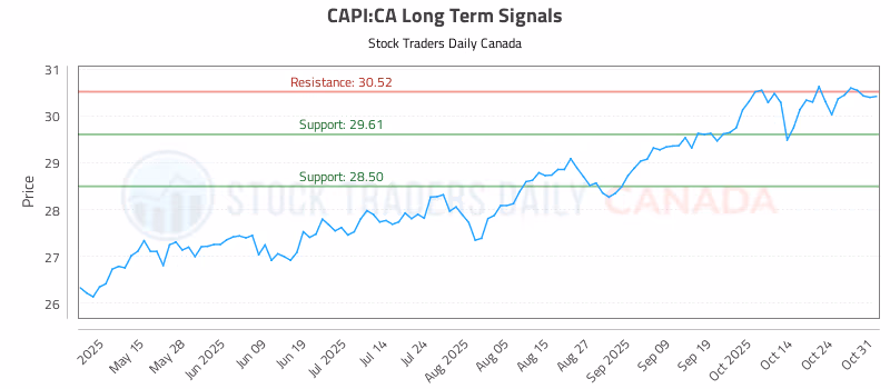 Stock Chart for CAPI:CA