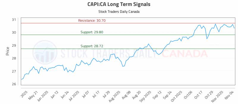 Stock Chart for CAPI:CA