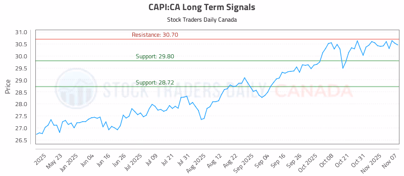 Stock Chart for CAPI:CA