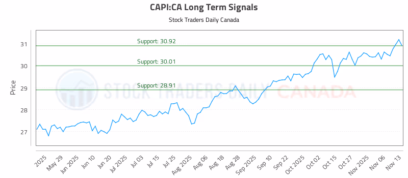 Stock Chart for CAPI:CA