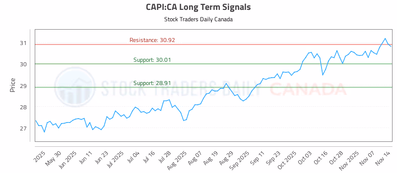 Stock Chart for CAPI:CA