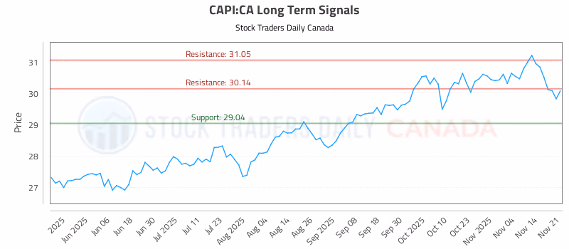 Stock Chart for CAPI:CA