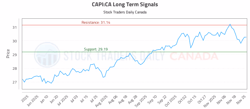 Stock Chart for CAPI:CA
